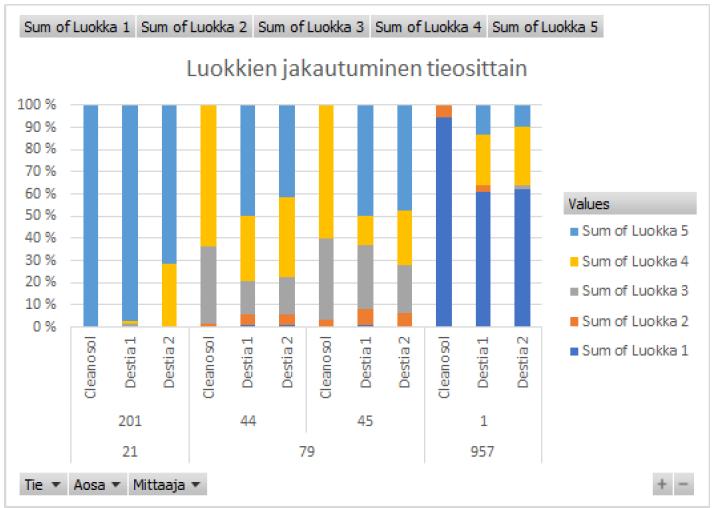 957) Eroja tiellä 79, jossa kunto pääosin hyvän ja huonon väliltä.