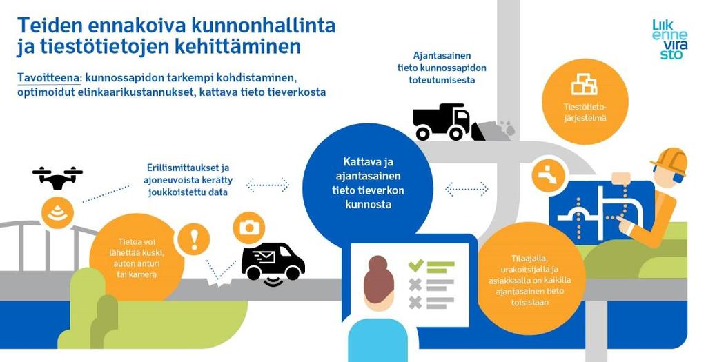 Digitalisaatiohanke, osahanke 3 Osahankkeessa saavutettuja tuloksia ja jatkotavoitteita katsotaan seuraavista keskeisistä näkökulmista: Tiestötiedon hallinta Suunnittelun ja rakentamisen