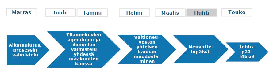 VN yhteinen ohjaus valmistelun eteneminen Käynnissä VN yhteinen ohjaus valmistelutyö Muistio 12/2018 Maakuntien tehtävät ja niiden käsittely vuorovaikutuksessa/ohjauksessa