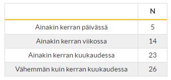 26 7 TULOSTEN ESITTELY Tässä luvussa esittelen ja analysoin kyselytutkimuksen vastaukset. Kyselyihin vastasi 68 tilaajaa ja 42 tulkkia. Yhteistyökumppanin toiveesta en ilmoita vastausprosenttia.
