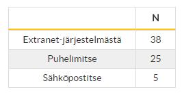 27 Vastaajista 38 tilaa toiminnanohjausjärjestelmän kautta, 25 puhelimitse ja loput 5 sähköpostin kautta (Kuvio 2). Vastaajien määrä: 68 Kuvio 2.