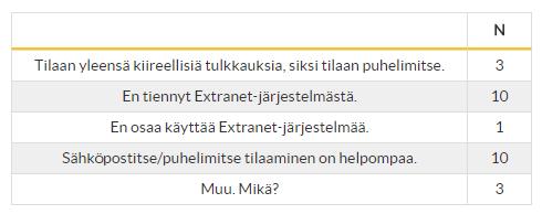 miksi et? Vastaukseen oli laitettu valmiiden vaihtoehtojen lisäksi avoin vastausvaihtoehto. Kokonaisuudessaan tähän kysymykseen vastasi 27 henkilöä, joista 10 ei tiennyt toiminnanohjausjärjestelmästä.