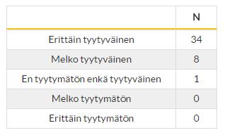28 vastaajista oli ilmoittanut, että hallinto ei ole antanut vahvistusta Extranetin käyttöön ja siihen syynä on ollut tietosuoja.