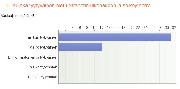 30 Kuvio 6. Tyytyväisyys Extranetin ulkonäköön ja selkeyteen Kuvio 7.