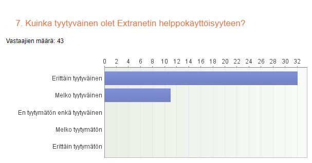 Tyytyväisyys Extranetin kautta tapahtuvaan viestintään Näidenkin kysymysten kohdalla tekstikenttään oli tullut