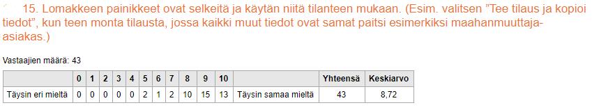Suurin osa vastaajista olivat joko sitä mieltä, että lomakkeen painikkeet ovat selkeitä tai käyttivät