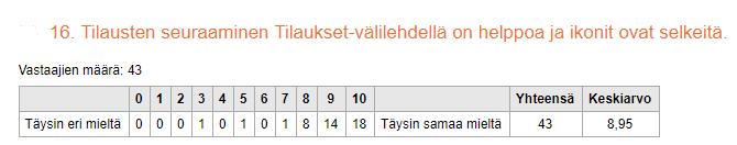 34 Suurin osa vastaajista oli hyvin tyytyväisiä Tilaukset-välilehden helppouteen ja siellä käytettyjen ikonien selkeyteen (ks. Kuvio 14).
