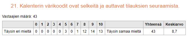 Kuvio 18) Kuvio 18. Tilausvahvistukset 7.1.3 Kalenteri Tässä osassa mitattiin kalenterin toimivuutta ja helppokäyttöisyyttä.