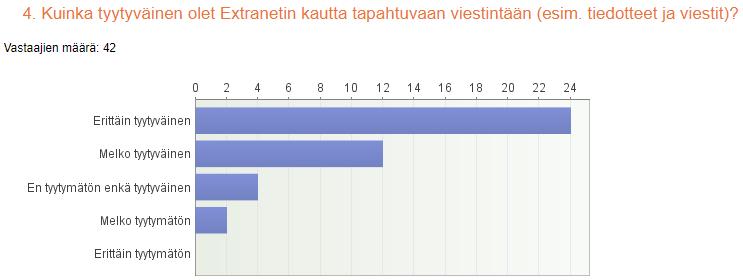 41 Yleisesti tulkit olivat tyytyväisiä Extranetin kautta tapahtuvaan viestintään.