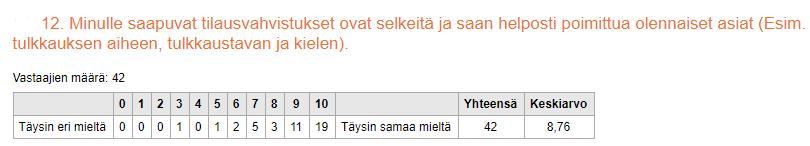 44 Kuvio 31. Tilausvahvistukset Valtaosa tulkeista on ilmoittanut reagoivansa tiedusteluihin määräaikaan mennessä (N=35).