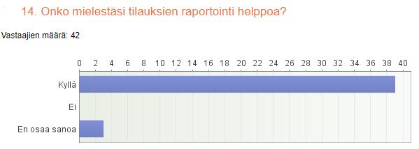 45 Kuvio 33. Tilauksien raportointi 7.2.3 Kalenteri Tässä luvussa esittelen vastauksia, jotka koskevat Extranet-kalenteria.