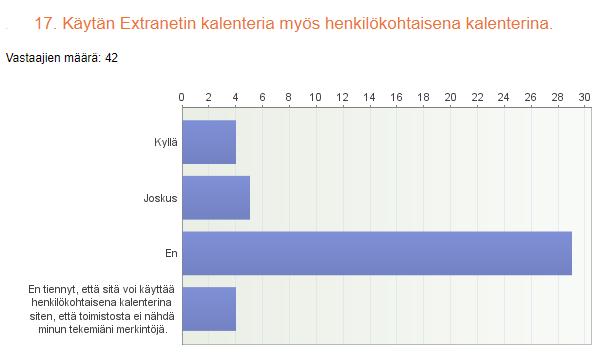 46 Enemmistö tulkeista ilmoitti, etteivät käytä Extranet-kalenteria henkilökohtaisena kalenterina (Ks. Kuvio 36).