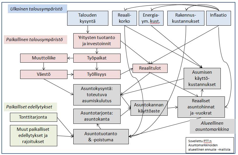 Alueelliset asuntomarkkinat kytkeytyvät tiiviisti kansainväliseen, valtakunnalliseen ja seudulliseen taloudelliseen toimintaympäristöön Asumisella on läheinen yhteys yritystoimintaan,