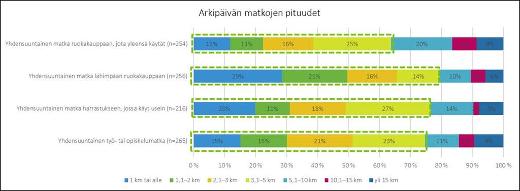 Koululaisten arkipäivän matkojen pituudet Koulumatkan pituus