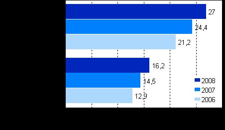 Yritykset 2009 Rakentamisen tilinpäätöstilasto 2008 Rakentamisen kasvu hidastui ja kannattavuus heikkeni vuonna 2008 Tilastokeskuksen mukaan rakentamisen kasvu hidastui selvästi vuonna 2008.