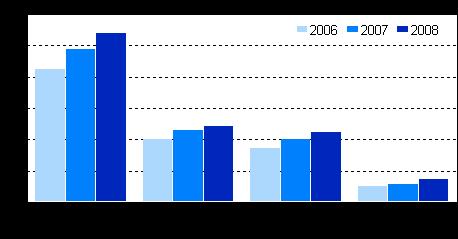 Rakentaminen 2008 Liikevaihto Vuoden 2008 tilinpäätöstilastossa on siirrytty käyttämään TOL 2008 -toimialaluokitusta.