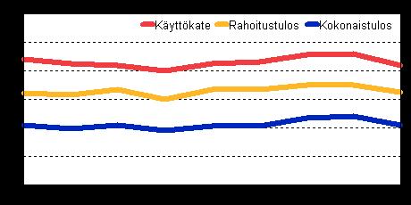 Rakentamisen kannattavuus 2000 2008 Samoin netto- ja kokonaistulokset jäivät puoli prosenttiyksikköä edellisen vuoden tasosta ja olivat 4 ja 4,2 prosenttia liiketoiminnan tuotoista.