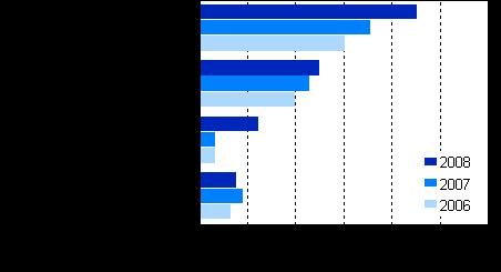 Investoinnit Rakentamisen aineelliset nettoinvestoinnit 2006 2008 Kannattavuuden ja rahoitusaseman heikkenemisestä huolimatta vuonna 2008 rakentamisessa investoitiin aineelliseen käyttöomaisuuteen