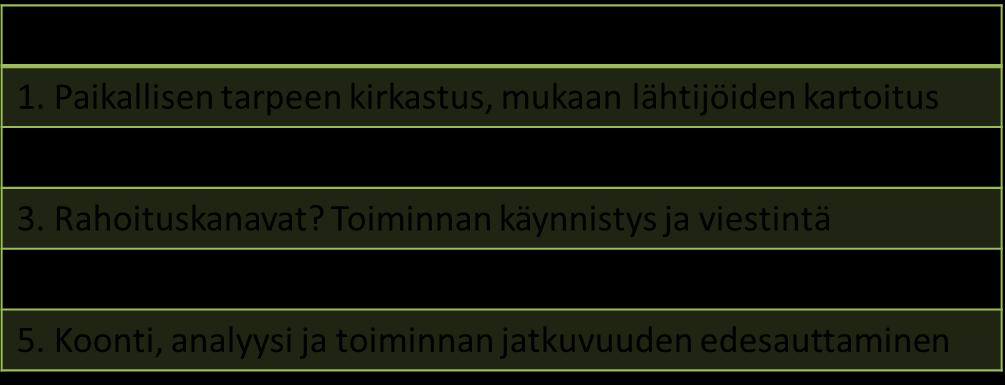 Uuden liikunnallisen toiminnan pilotit