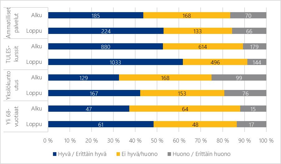 Vuoden 2017 raportti Kuntoutujan arvio elämänlaadustaan (v. 2017) Sisältää hyödyn arviointimittarien palveluryhmäkohtaisen raportoinnin.