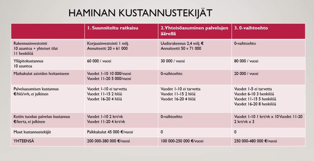 Arvoanalyysin keskiarvot.
