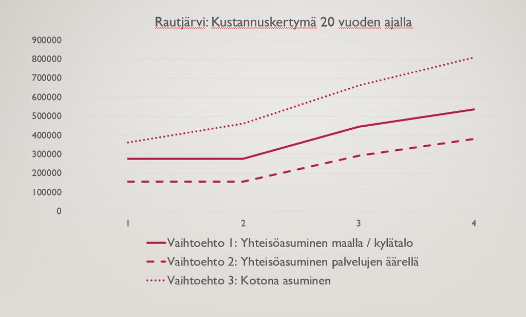 42 (60) Kuva 26. Case Rautjärvi 8. Kustannuskertymä 20 vuoden ajalla. Taulukko 6. Case Rautjärvi. Kustannus suhteessa arvotukseen.