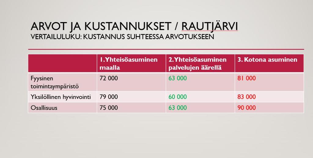 Mahdollisesta yhteisöasumisen ratkaisusta ei selkeää kuvaa, sillä Rautjärveen suunniteltavassa asumisratkaisussa on