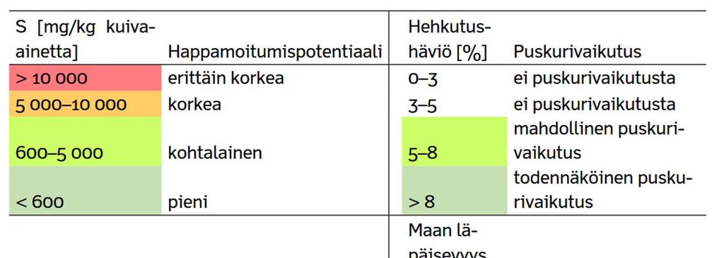 . Sulfaattimaiden tunnistusmenetelmiä Edellä on esitetty GTK:n käyttämään haamien sulfaattimaiden tunnistus.