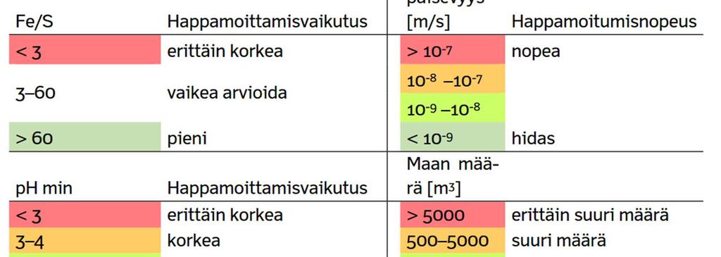 Tämä arviointi on erittäin tärkeä kunkin suunnittelukohteen kannalta. Ruotsalaiset (Pousette ym. 00) ovat kehittäneet sulfaattimaiden tunnistusmenetelmän, joka perustuu liukoisuuskokeeseen.