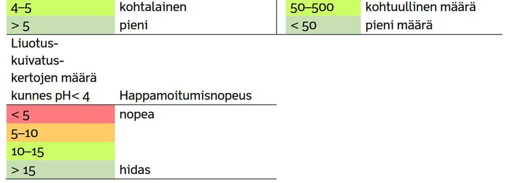 Tunnistuksessa on apuna lisäksi maa-aineksen rikkipitoisuus sekä raudan ja rikin kokonaispitoisuuksien suhde.