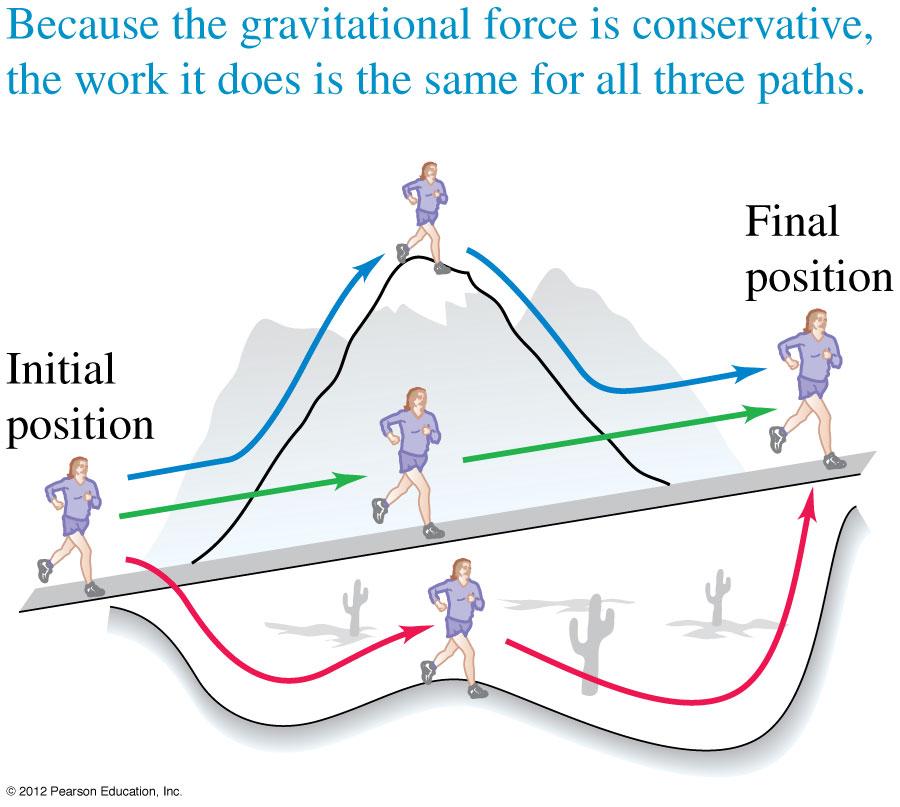 7.3 Konservatiiviset ja ei-konservatiiviset voimat Vain gravitaatio- ja/tai elastisten voimien vaikuttaessa vastaava(t) potentiaalienergia(t) voi(vat) muuttua kineettiseksi energiaksi ja päinvastoin,