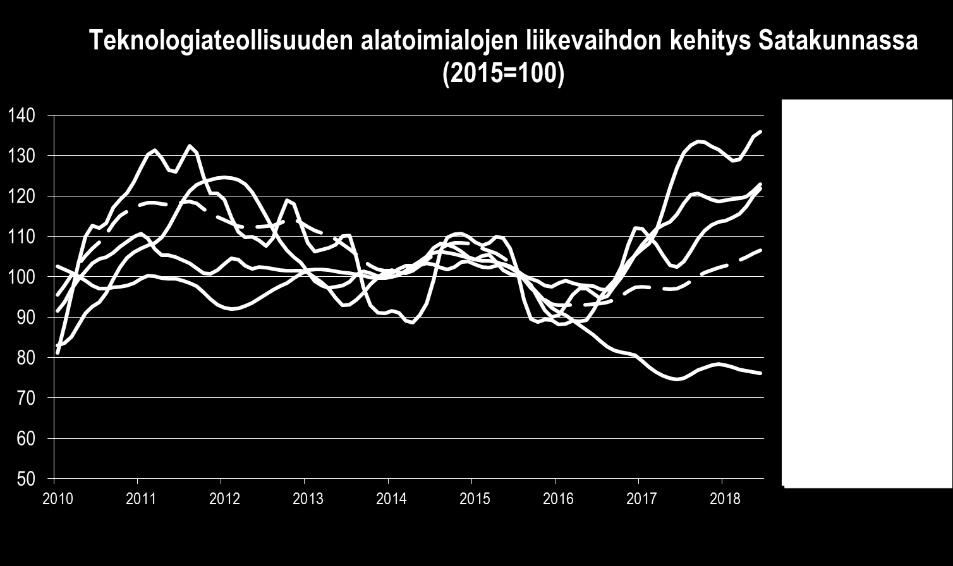 10,8 % Teollisuus tuotti Satakunnassa liikevaihtoa v. 2017 7,4 miljardia ja vientiä 3,8 miljardia Satakunnan teollisuus maksoi palkkoja maakunnassa v.