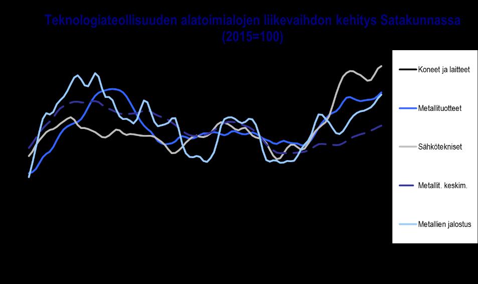 TEOLLISUUDEN SUHDANNEKUVA SATAKUNNASSA Teknologiateollisuuden viennin arvon kasvu 2000-2017 Satakunta: 58 % Teknologiateollisuuden Koko maa keskimäärin: 14 % vienti +9,3 % (1-6/2018 vs.