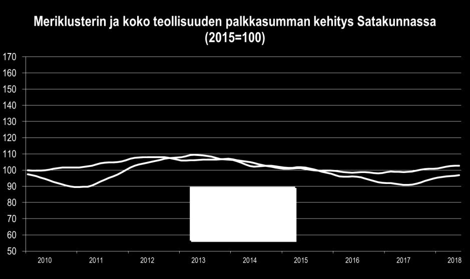 Myönteinen uutinen on Mäntyluodon telakan omistajan vaihdos Pori Offfshore Constructioniksi (POC), sillä telakka on pitkään viettänyt hiljaiseloa. Myös RMC on saanut edelleen hyviä uutisia, mm.