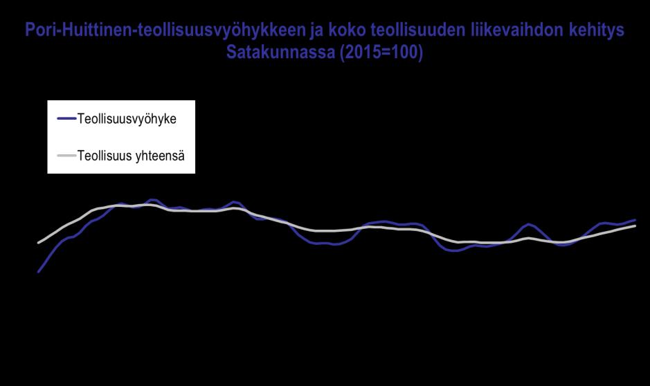 Toisaalta liikevaihdon pitkäaikainen pudotus