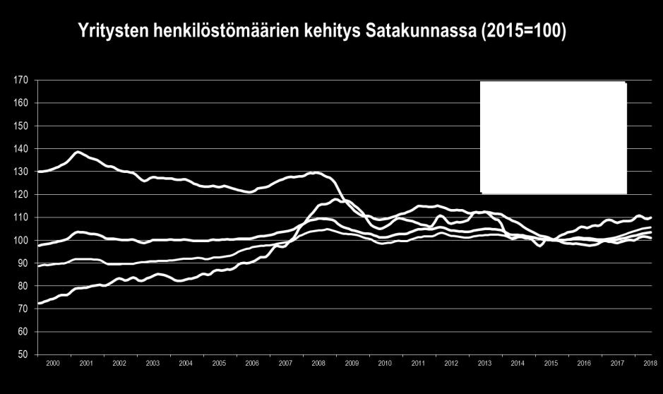 Satakunnan talouskehitys tammi kesäkuu 2018 TYÖLLISYYS Satakunnan päätoimialoilla henkilöstön kasvu jatkui aiempaa nopeampana vuoden 2018 tammi kesäkuussa.