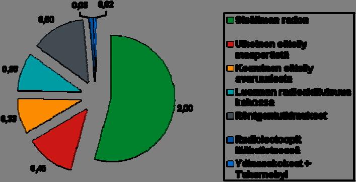 STUK Soklin radiologinen