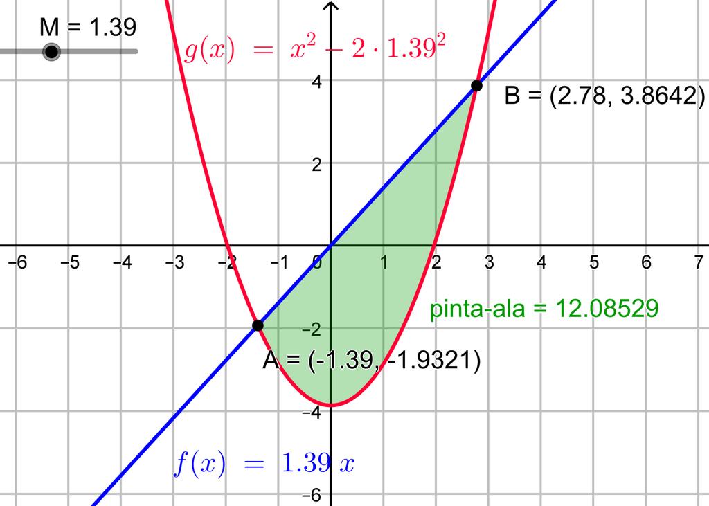 4. a) Miten vakio M > pitää valita, jotta funktioiden f: f(x) = M x ja g: g(x) = x M kuvaajien väliin jäävän alueen pinta-ala on?