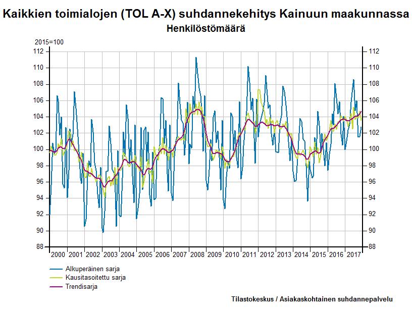 Kuva 12. Kaikkien toimialojen henkilöstömäärän suhdannekehitys Kainuussa 2000-2017.