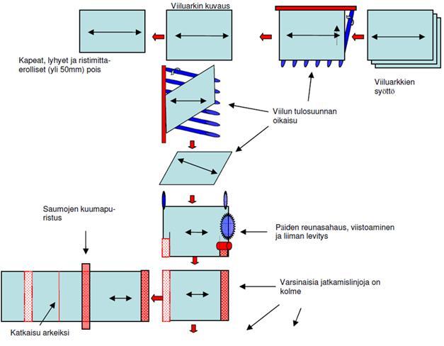 8 lään kaksispuoleisella leveänauhahiomakoneella, näin varmistetaan levyn oikea paksuus. Hionnan jälkeen levyt lajitellaan visuaalisesti.