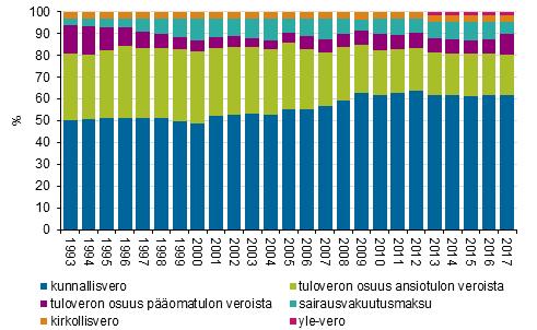 Tulot ja kulutus 2018 Veronalaiset tulot 2017 Välittömät verot alenivat 1,5 prosenttia Tulonsaajat maksoivat vuonna 2017 välittömiä veroja ja maksuja kaikkiaan 29,9 miljardia euroa, mikä oli