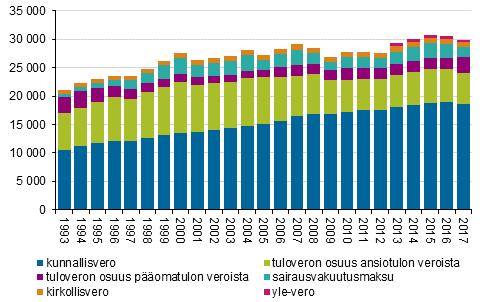 tulonsaajat maksoivat prosentin edellisvuotista enemmän. Kunnallisveroa maksoi 3,9 miljoonaa, ansiotuloveroa 1,4 miljoonaa, pääomatuloveroa 1,6 miljoonaa ja Yle-veroa 3,7 miljoonaa henkeä.