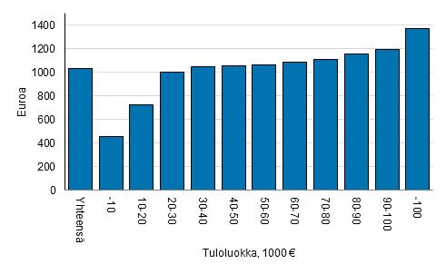 Kuvio 3. Keskimääräinen kotitalousvähennys tuloluokittain vuonna 2017 Vähennystä käytettiin selvästi eniten asunnon kunnossapitotöihin.