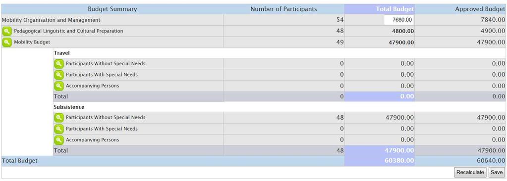 Budjetin eri osat Osallistujien lukumäärä [Number of Participants] Hankkeen budjetin kokonaissumma [Total Budget] Myönnetty