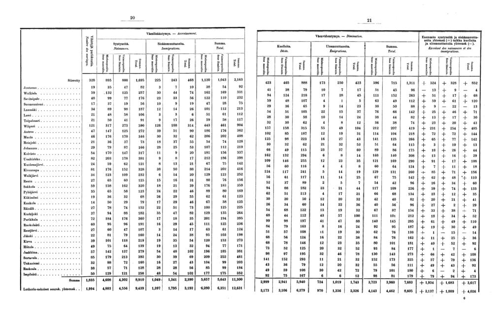 0 Nombre des Vihittyjä pa Syntyneitä. Naissances. Väenlisääntymys. Accroissement. Sisäänmuuttaneita. Immigrations. Total Kuolleita. Dtcte. Väenvähentymys. Diminution. Ulosmuuttaneita. Emigrations.