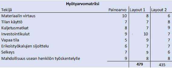 TAULUKKO 1. Hyötyarvomatriisin tulokset layout-vaihtoehtojen arvioinnissa 8.2.