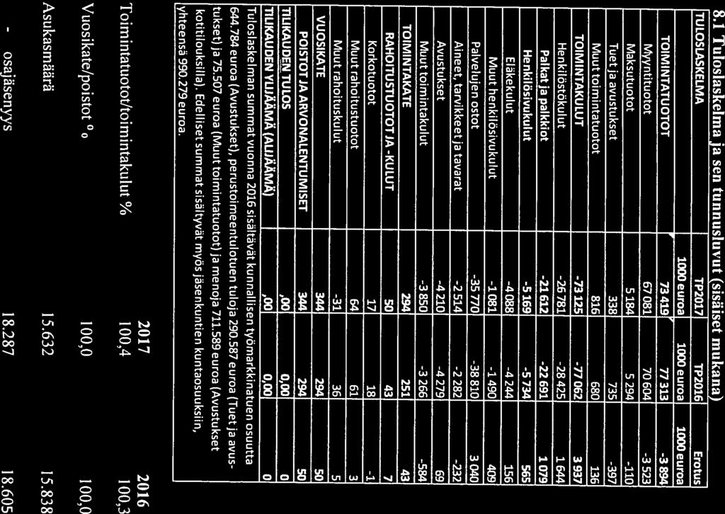8.1 Tuloslaskelma Ia sen tunnusluvut (sisäiset mukana) TULOSIASKELMA TP2017 TP2016 Erotus l000euroa l000euroa l000euroa TOIMINTATUOTOT 73419 77313-3894 Myyntituotot 67 081 70 604-3 523 Maksutuotot