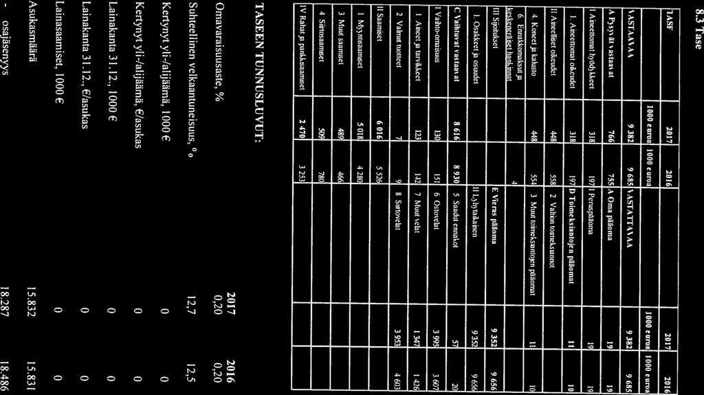 t ASTAAVAA 9 382 9 685 VASTAITAVAA 9 382 9 685 A Pvsvvät vastaavat 766 755 A Oma päloma 19 19 I Aineettomat hvodvkkeet 318 197 1 Peruspaaoma 19 19 1.