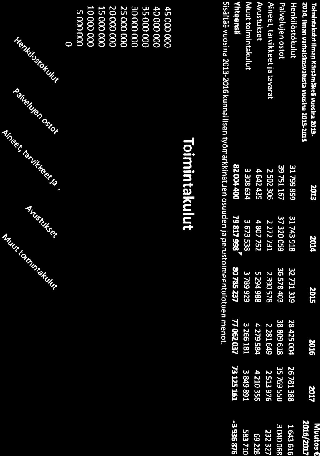 90000000 Sisältaä vuosina 2013-2016 perustoimeentulotuen tulot.