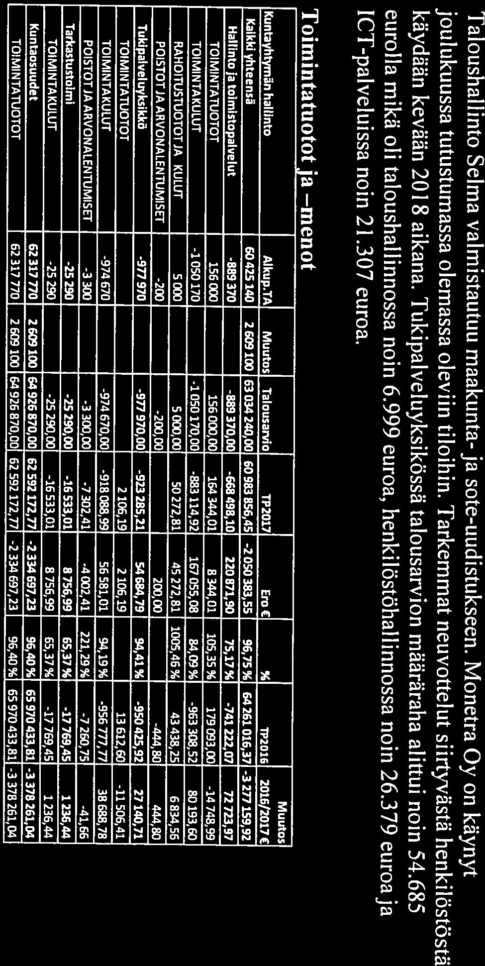 Toimintatuotot ja menot euroila mikä oil taloushallinnossa noin 6.999 euroa, henkilöstöhaiiinnossa noin 26.379 euroaja ICT-palveluissa noin 21.307 euroa. kaydaan kevään 201$ aikana.